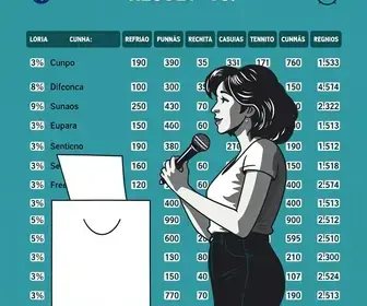 resultado da votação em Cunha